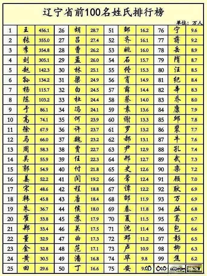 辽宁省百家姓排名及部分家谱字辈