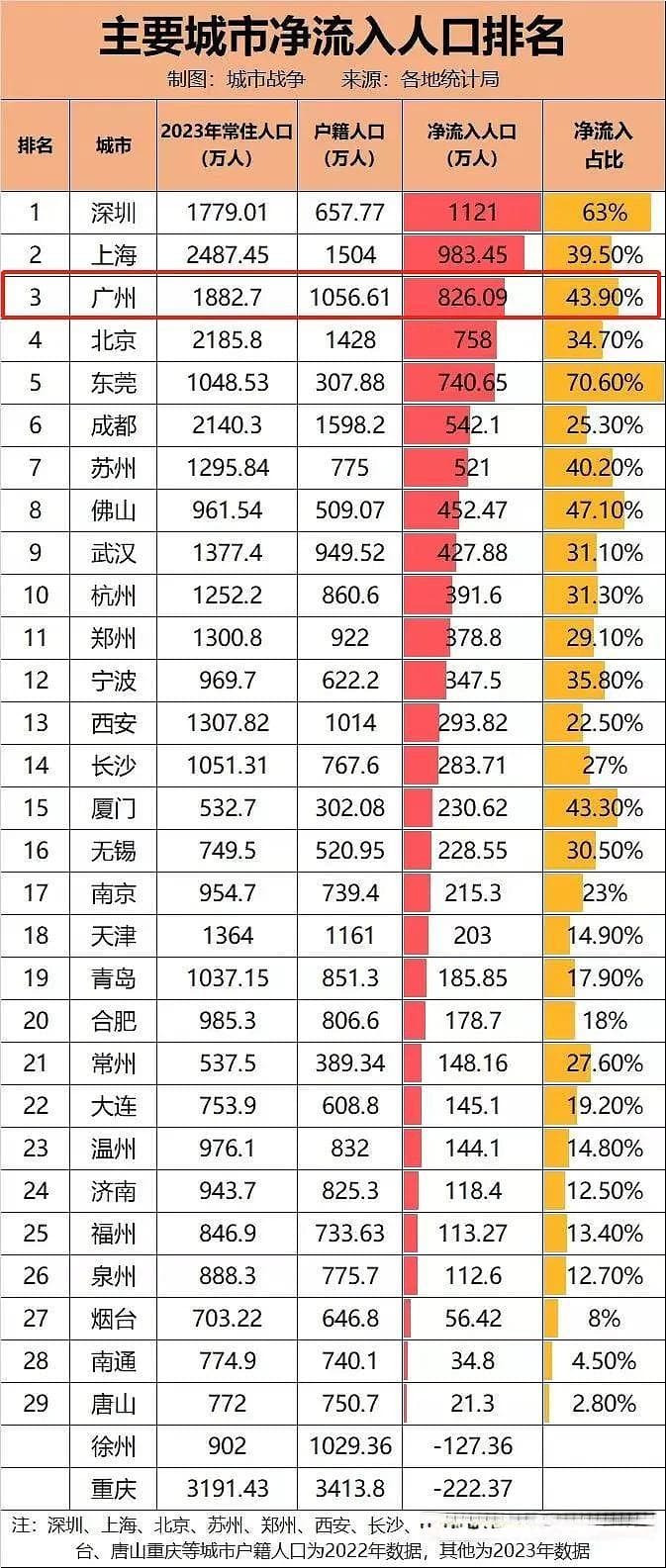 城市GDP再洗牌，说说广州重庆和宁波
