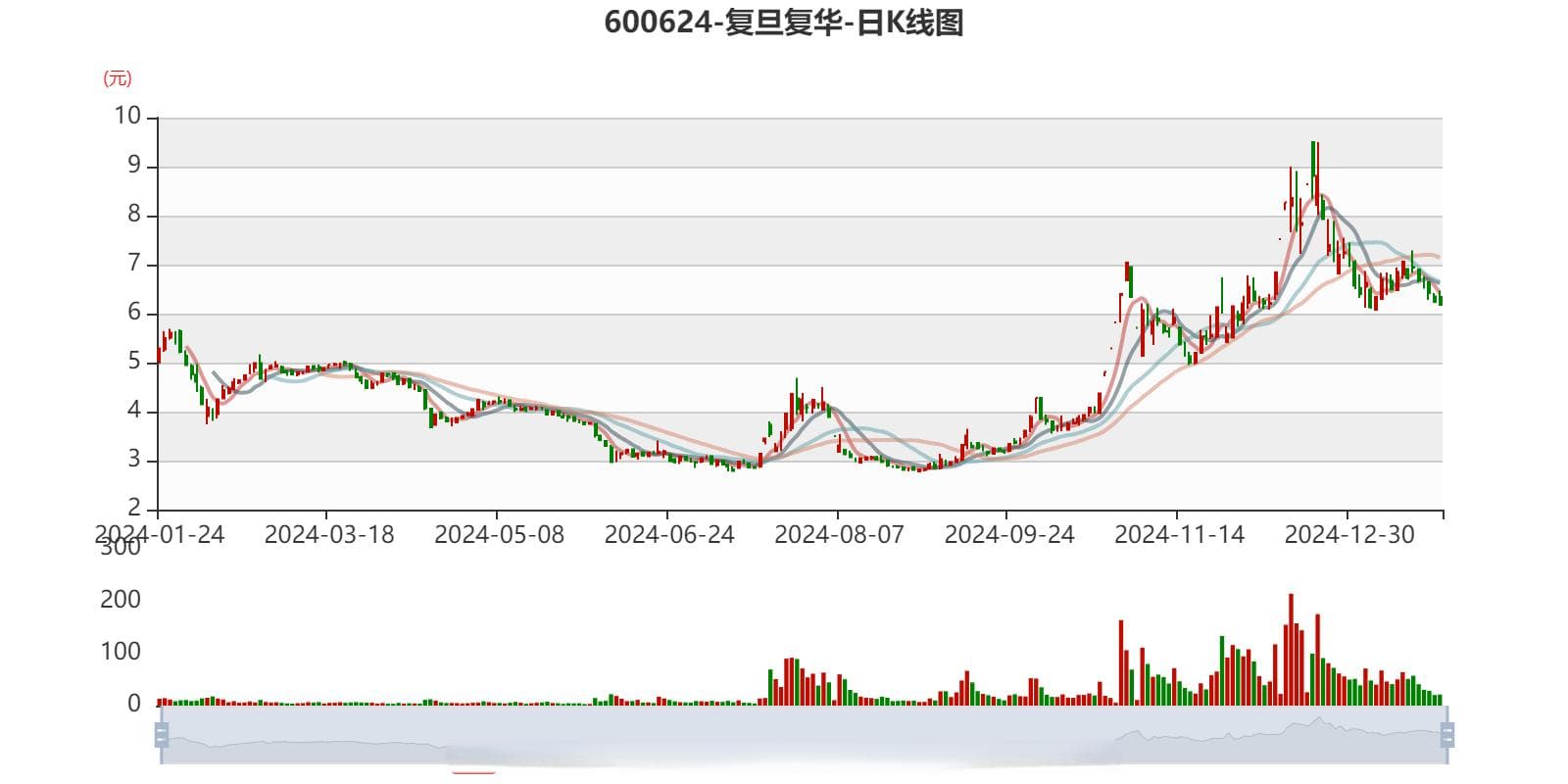 复旦复华：预计2024年亏损8000万元-1.2亿元