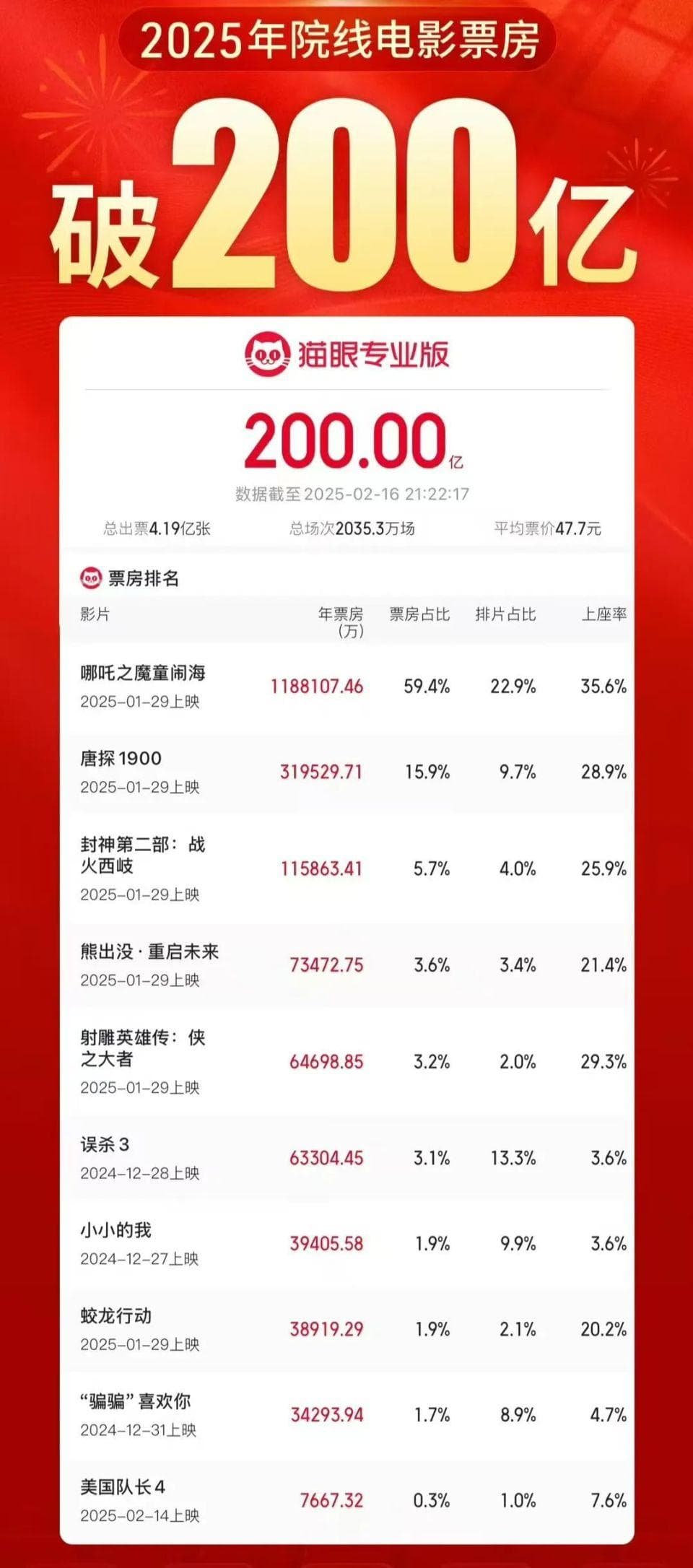 《美国队长4》连《熊出没》都打不赢，各路网友神评论比影片更精彩