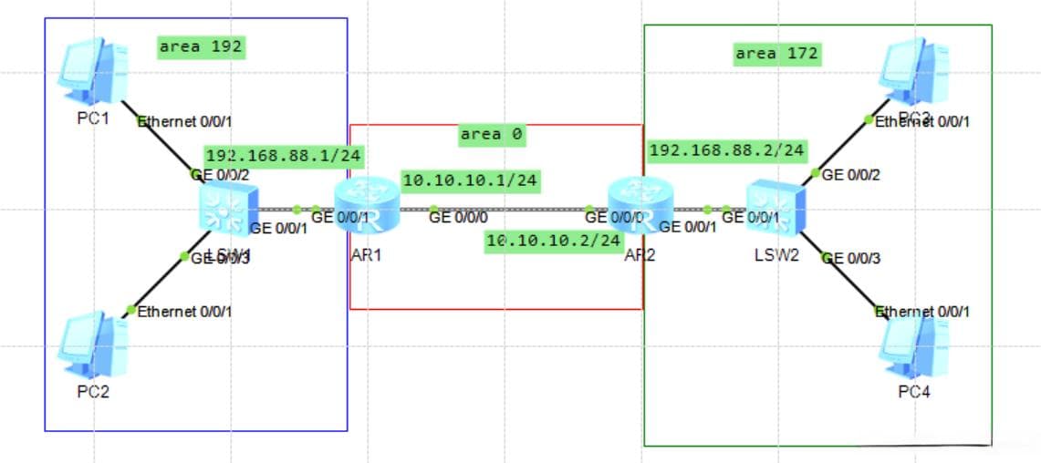 关于OSPF邻居关系建立的故障问题及解决方案