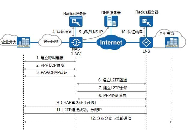 计算机网络-L2TP VPN基础概念与原理