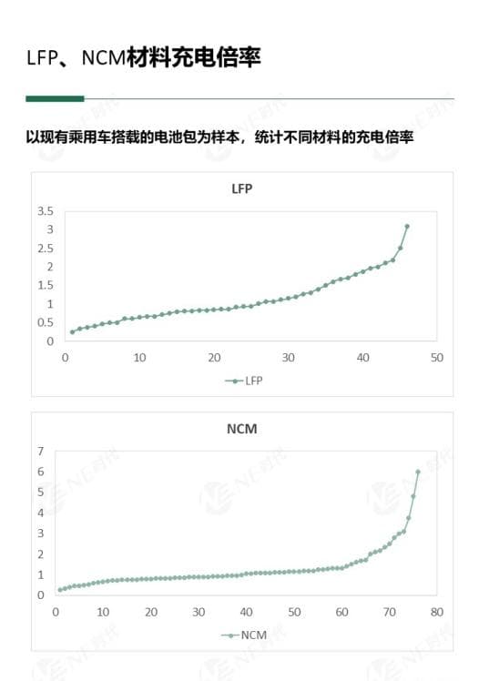 扎堆上800V 就能实现超充吗？