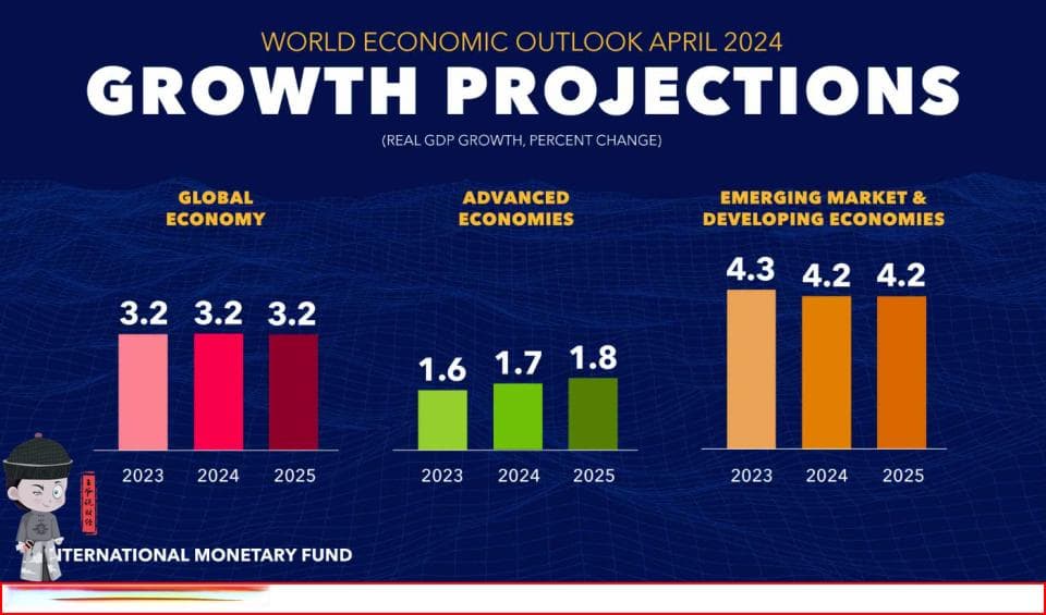 IMF最新预测：全球2024年GDP增速为3.2%，中国、印度表现亮眼