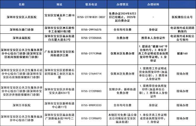 深圳十区健康证办理攻略！（大部分免费）