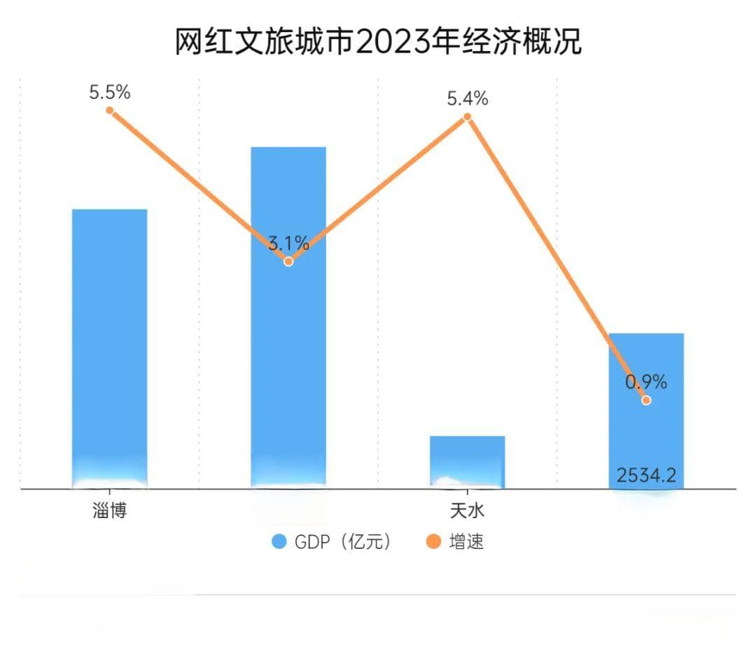 工业增速创十年新低，开封能否依靠“文旅强市”？