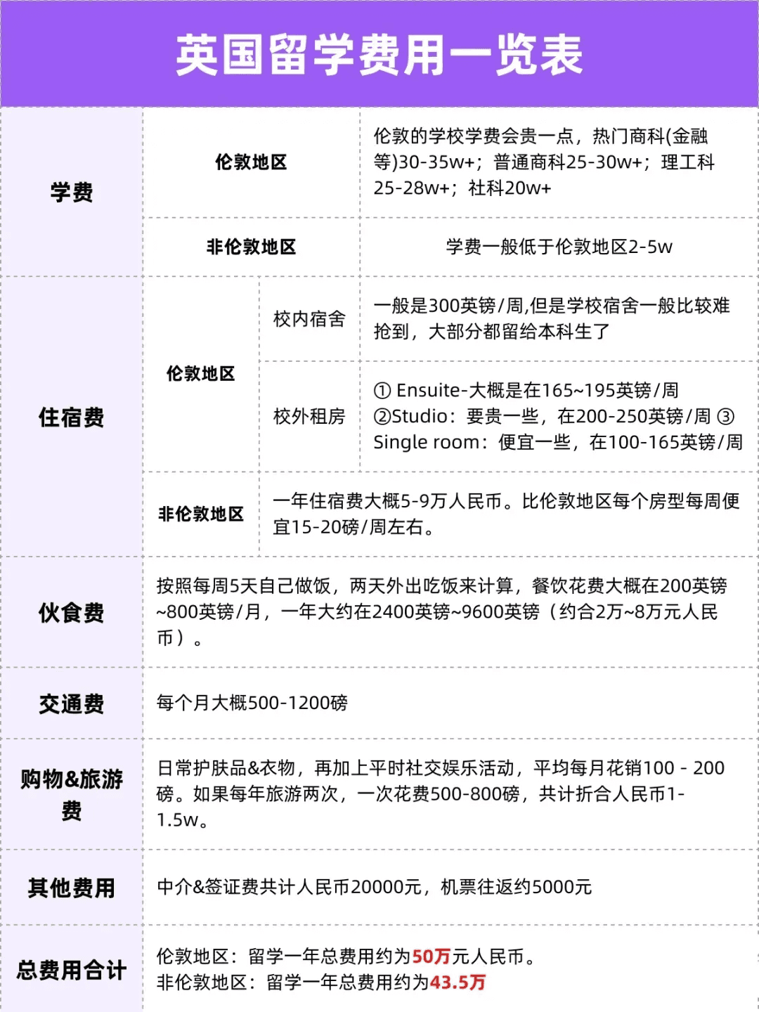担心留学预算不够？各国留学费用汇总篇来了！