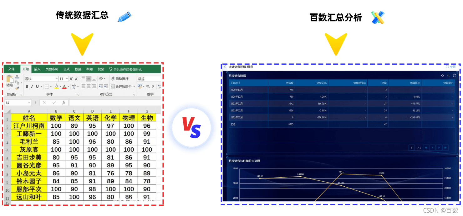 快速汇总分析大批量数据