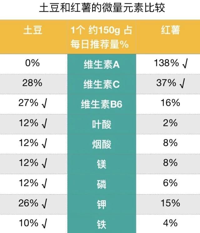 减肥必读：土豆和红薯的营养对比与正确食用指南