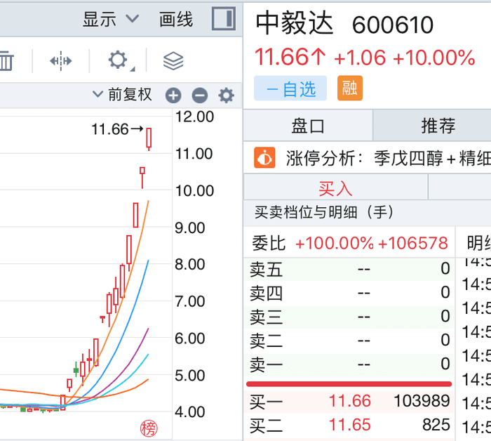 14个交易日累计涨近两倍，谁在爆炒中毅达？