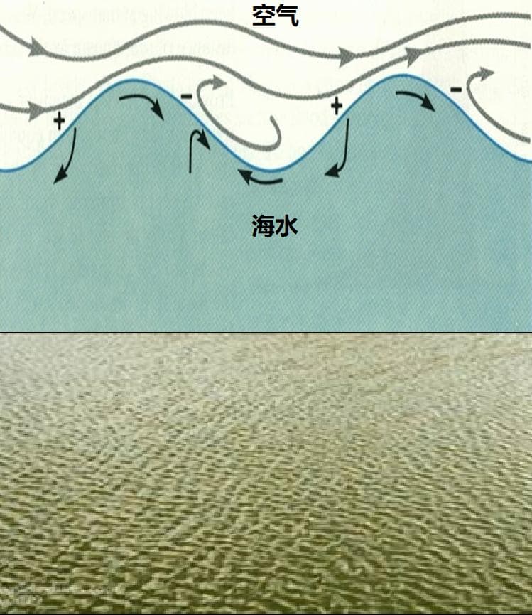 “无风不起浪”和“无风三尺浪”：动脉里也会“波涛汹涌”？