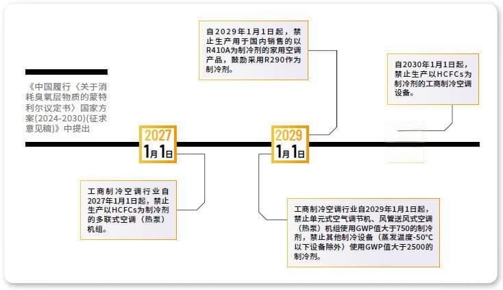 暖通空调行业冷媒替代：R290与R32之争