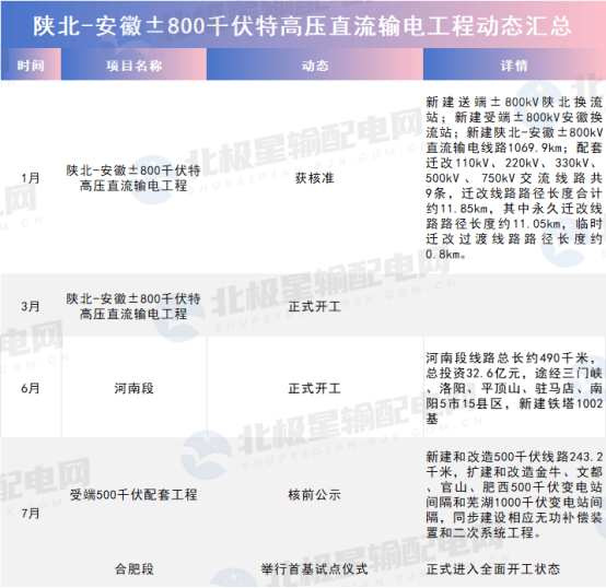 电力天路加速构建！特高压项目前三季度动态汇总