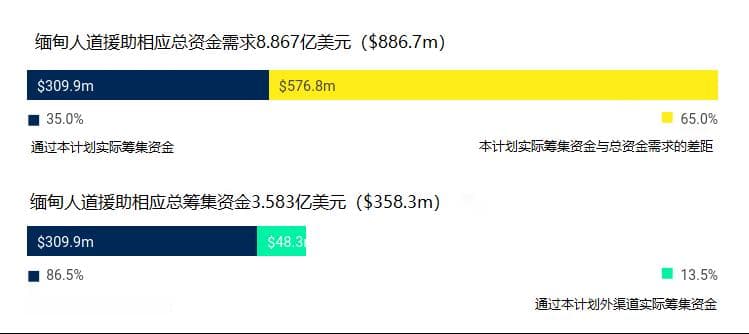 过去三年，缅甸可持续发展领域有何新动向？