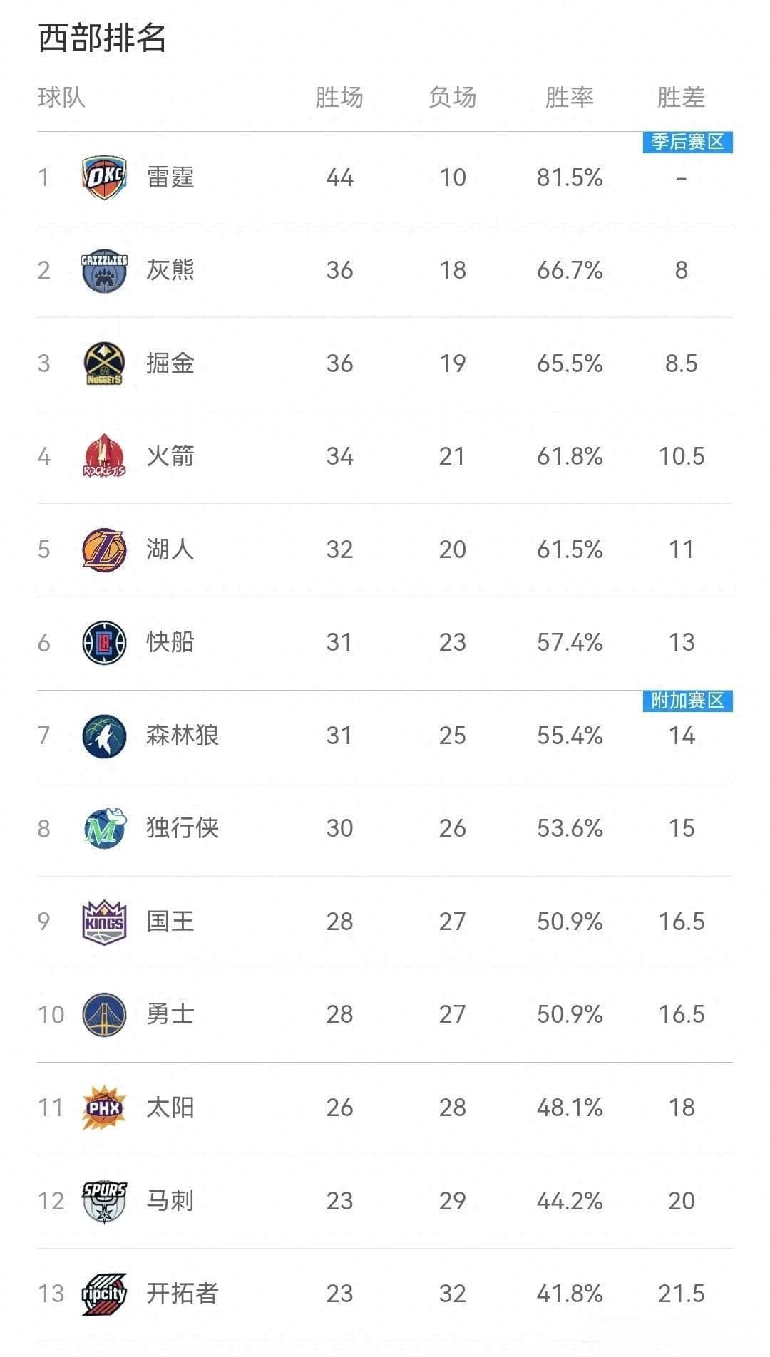 湖人绝境警报！季后赛遇掘金雷霆=提前出局？三大数据揭致命隐患