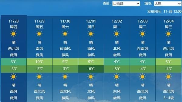 山西明日放晴风力减，昼夜温差大需保暖