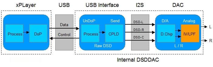 浅析DoP及USB/DSD数字界面运行流程