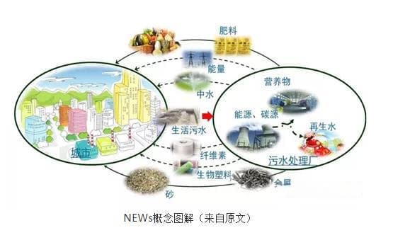 污水处理厂=资/能源工厂：荷兰早期实践