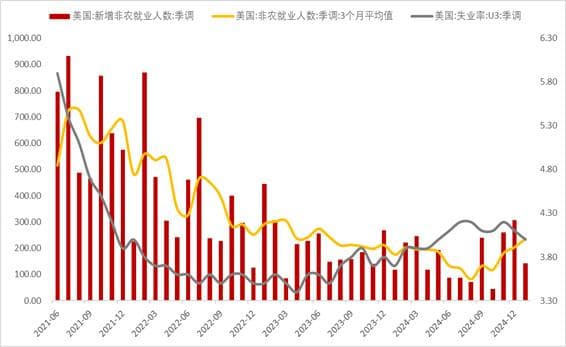 【数据分析】2025年1月非农就业数据点评