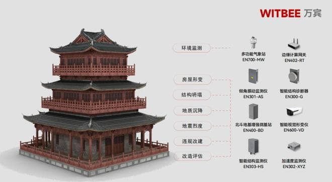 古建筑结构健康监测系统：历史古建智能化监测
