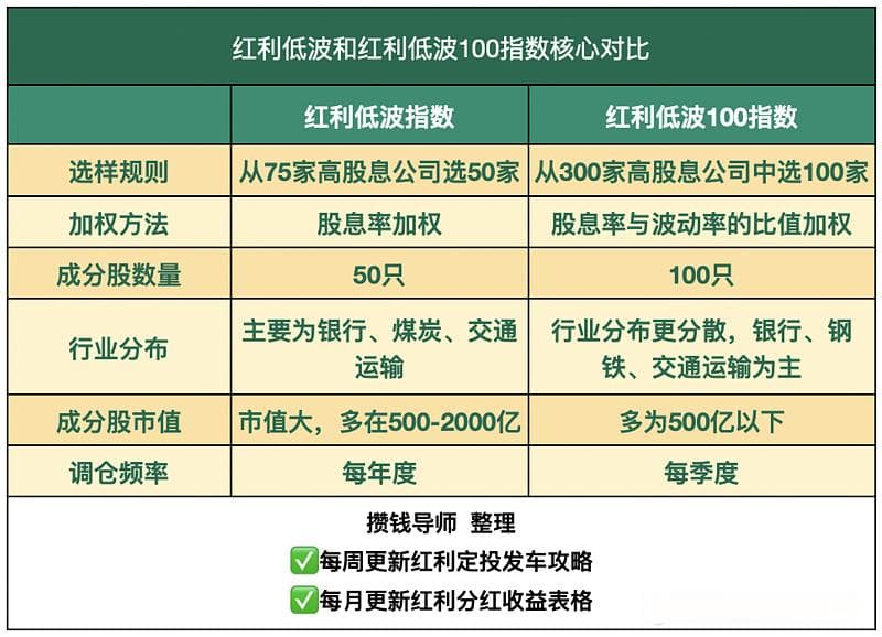 红利低波和红利低波100怎么选？10大红利指数攻略不断更！