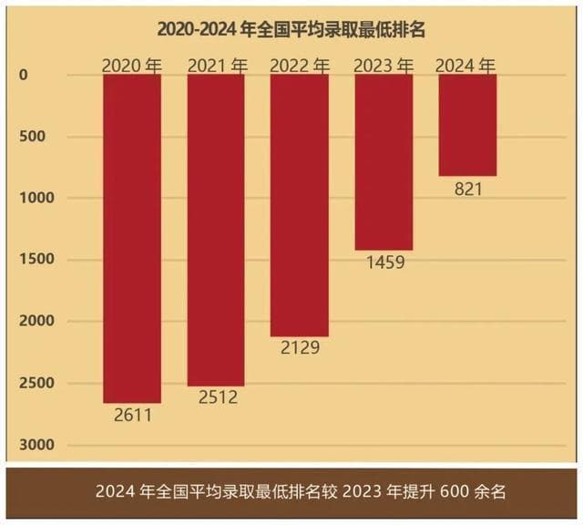 提高600余名，哈工大、哈工程2024录取线大幅度提高，数据详析