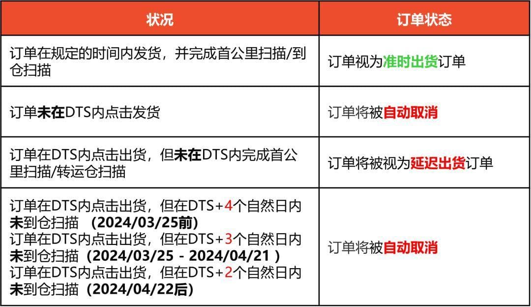 TikTok Shop收紧发货时效，东南亚卖家如何应对72小时履约大考？