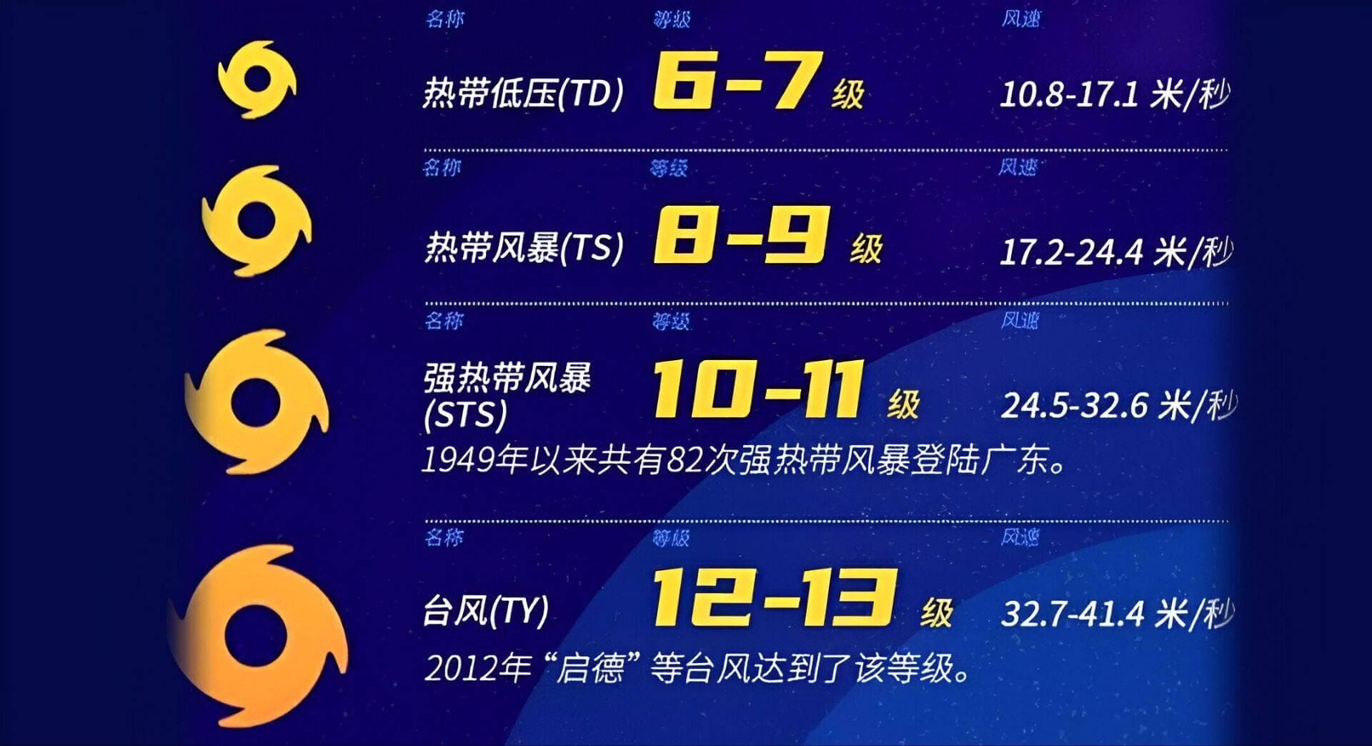 0~20级风力到底有多强？超蒲福风级有多可怕？