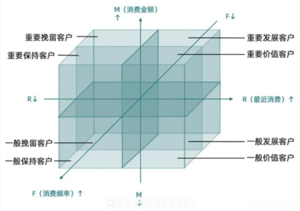 客户关系管理怎么做？这4个工具一定要会用！