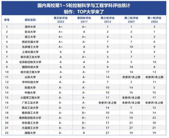 第1~5轮控制科学与工程评估概览：清华东北大浙大实力雄厚，西交大北理工迅速崛起