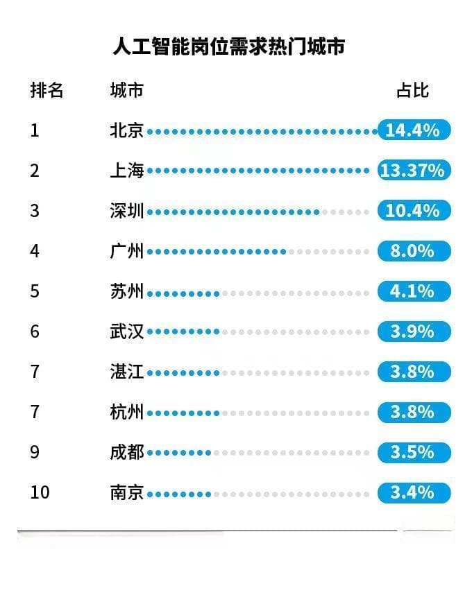 图解人工智能岗位：工程师需求高，硕博应届生五成月薪过2万