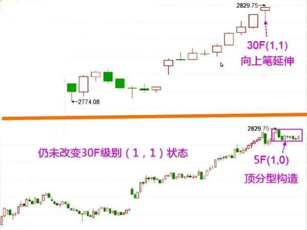 缠论笔定理的实战应用技巧（图解）