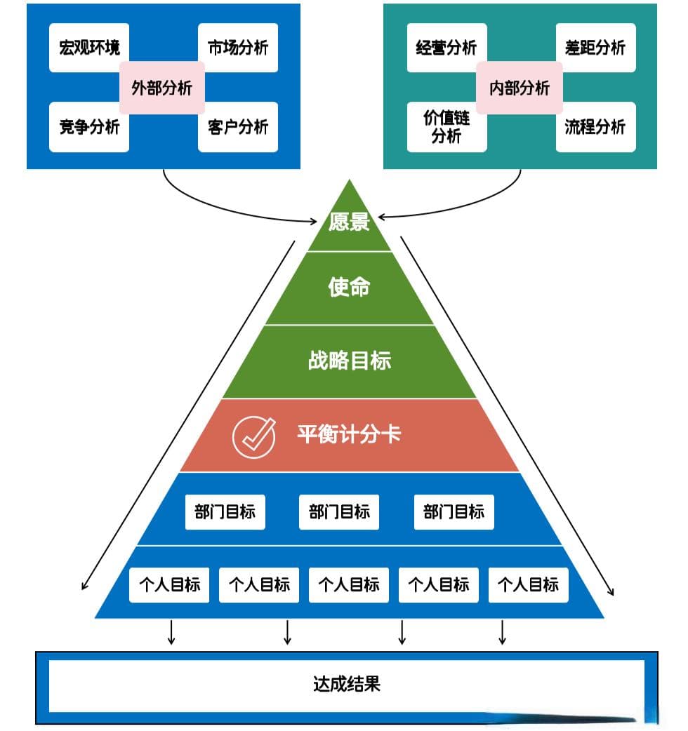 一个公司的绩效目标是如何制定和拆解的？