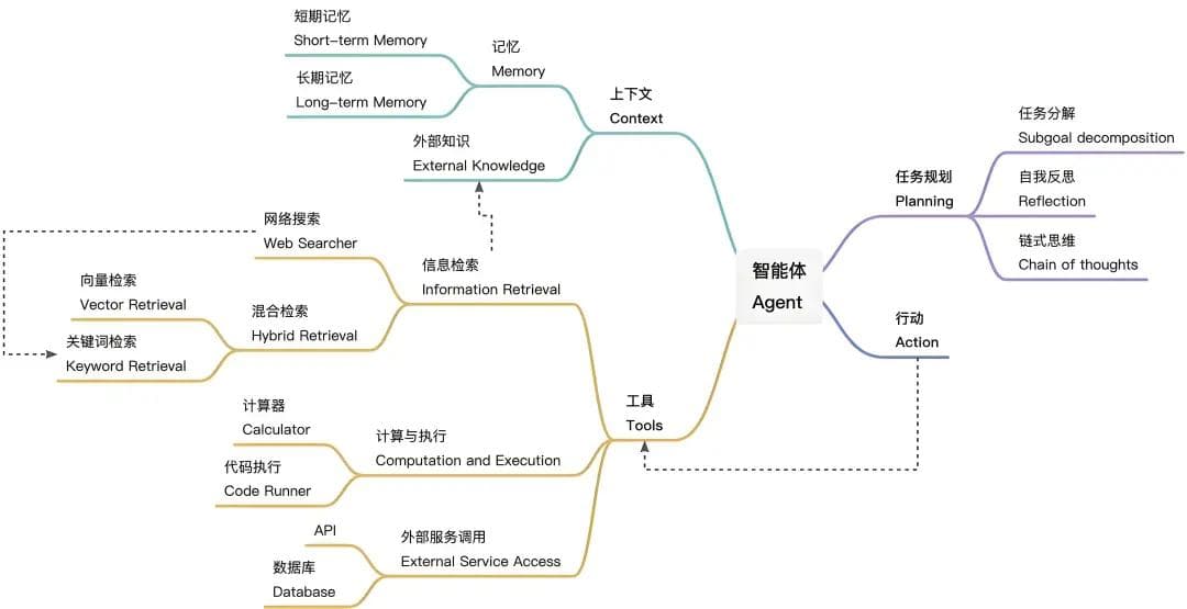 什么是工作流？如何创建和编排AI智能体工作流