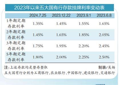 储户跨城追“息” 存款利率还能香多久