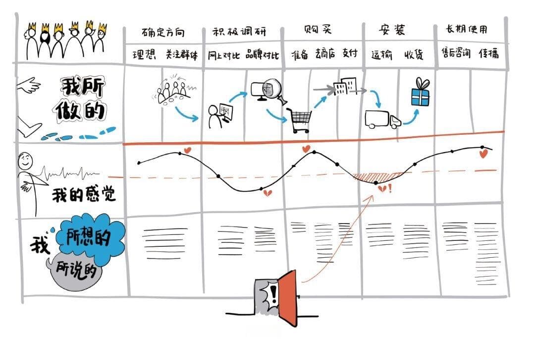 用户体验需求分析方法-用户旅程地图