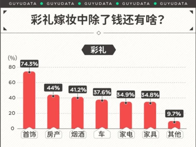 2025成都彩礼钱一般给多少