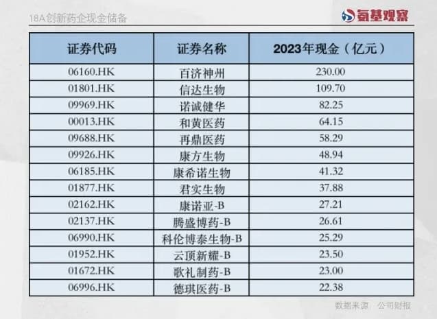 手握1100亿现金，18A创新药企生存图鉴