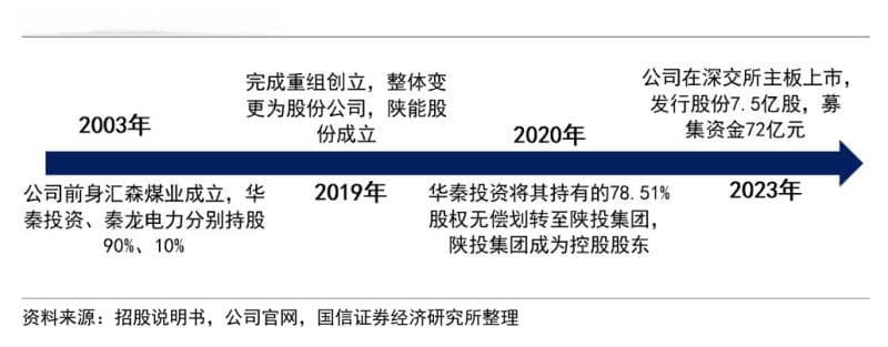 2025年陕西能源分析：煤电一体化的区域能源龙头