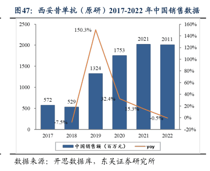 西妥昔单抗及类似物竞争格局