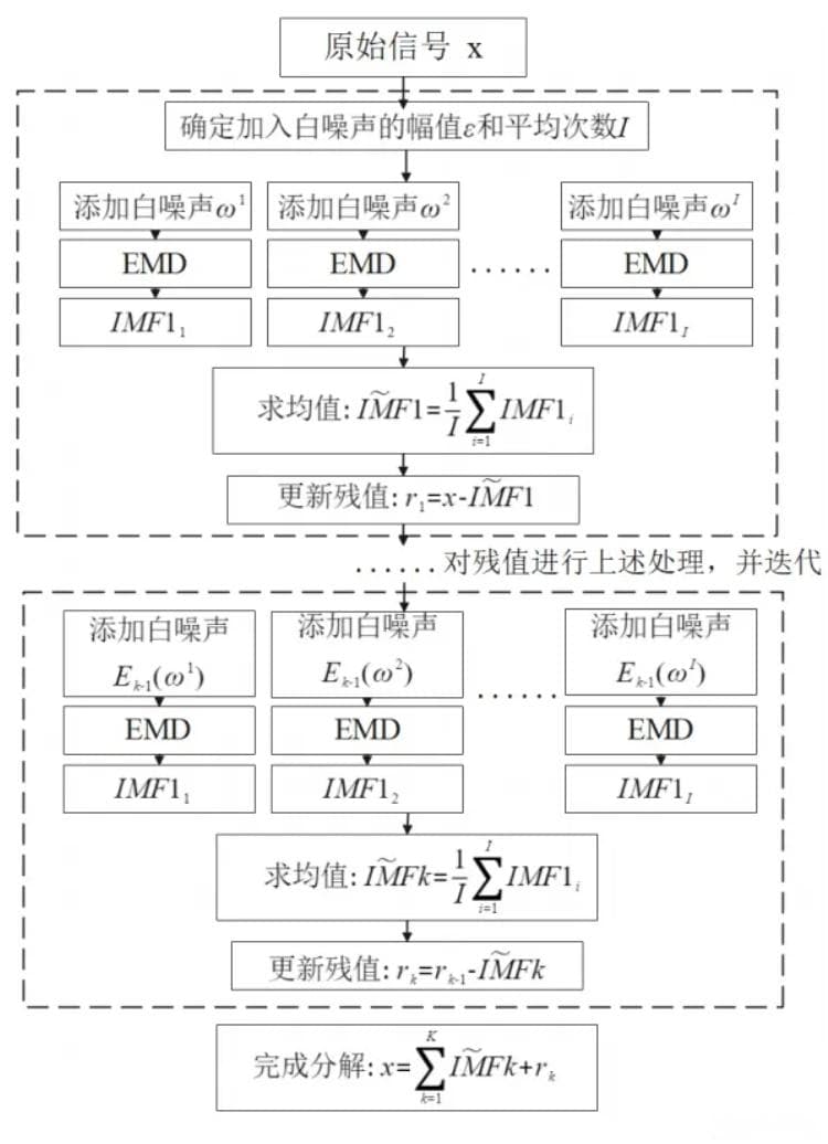 完全集成经验模态分解与自适应噪声（CEEMDAN）算法及其在信号降噪中的应用