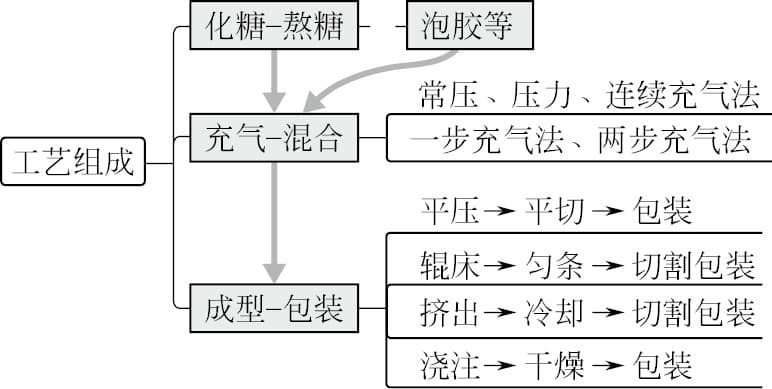 糖果巧克力：设计、配方与工艺