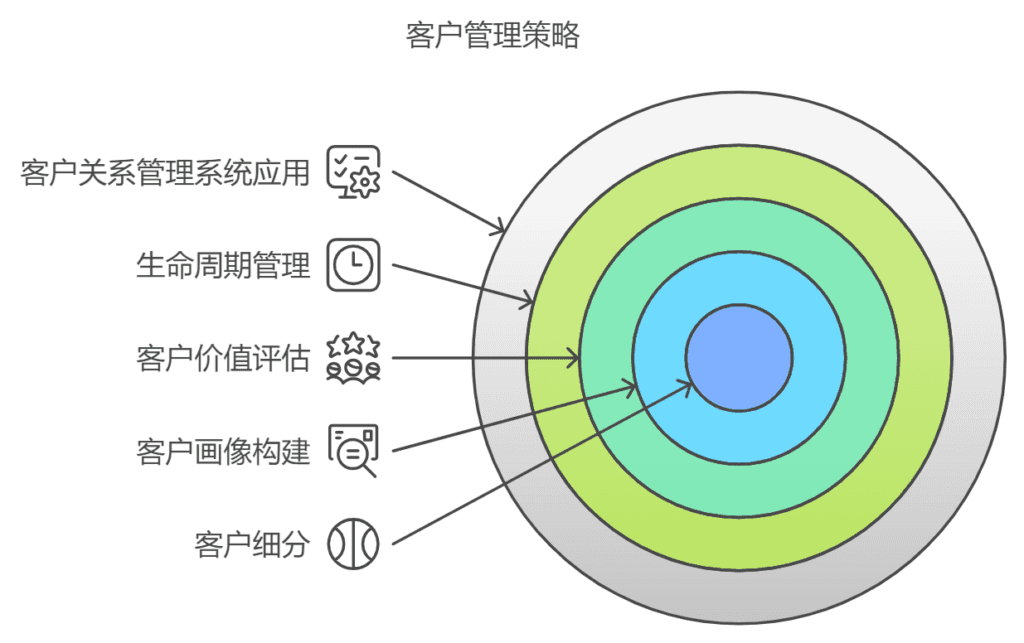 客户分类与管理：专业方法与实用技巧详解
