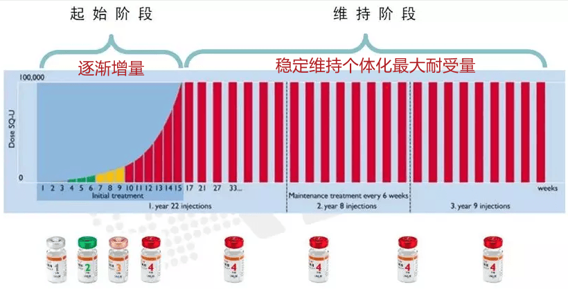 脱敏治疗：让过敏不再“敏感”