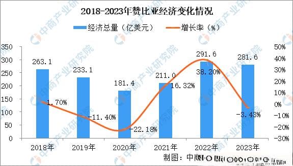 【非洲出海系列】2024年赞比亚投资环境深度分析及中资企业在赞比亚投资合作策略