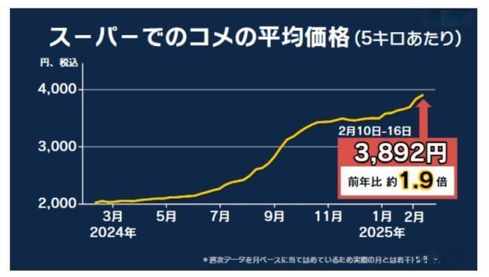 日本米价持续猛涨 民众：真吃不消了！