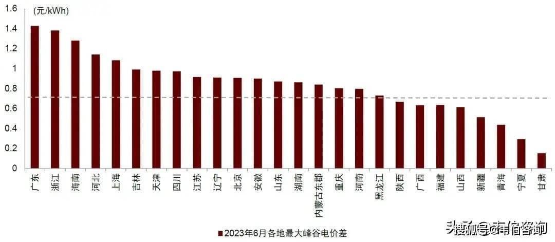 一文看懂工商业储能盈利模式及收益率测算（多图）