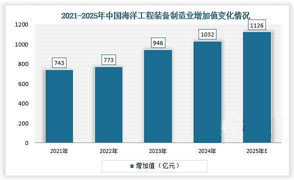 2025年海工装备市场规模分析：中国海工装备市场增加值将达1126亿元