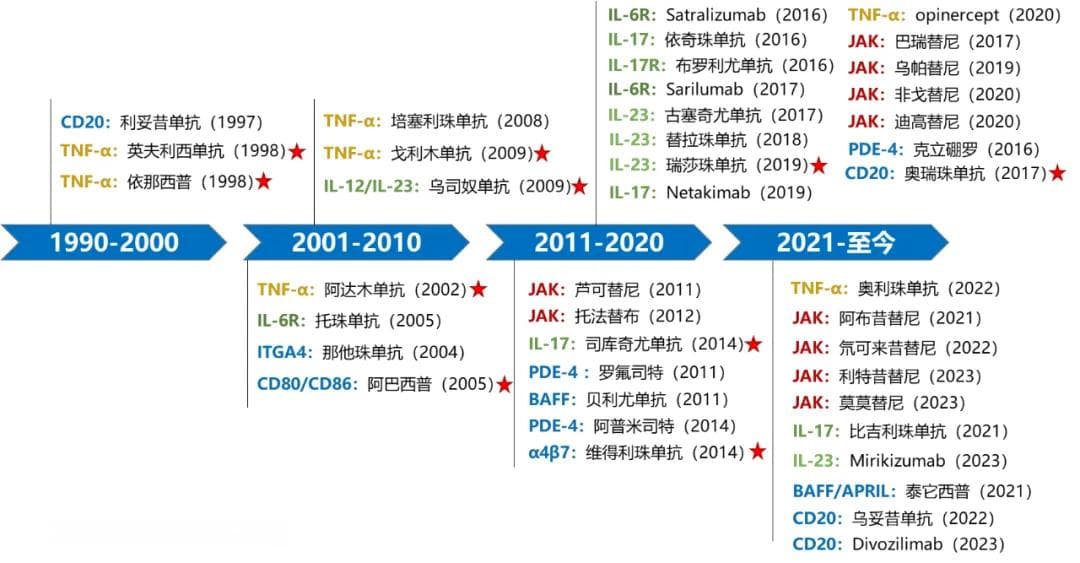 全球自免药物市场规模将破1760亿，张江药企加速布局
