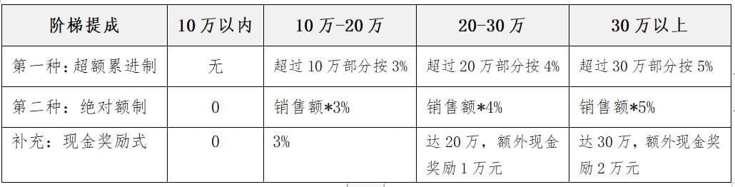 销售人员激励五大典型方法